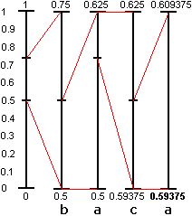 princp delenia intervalu